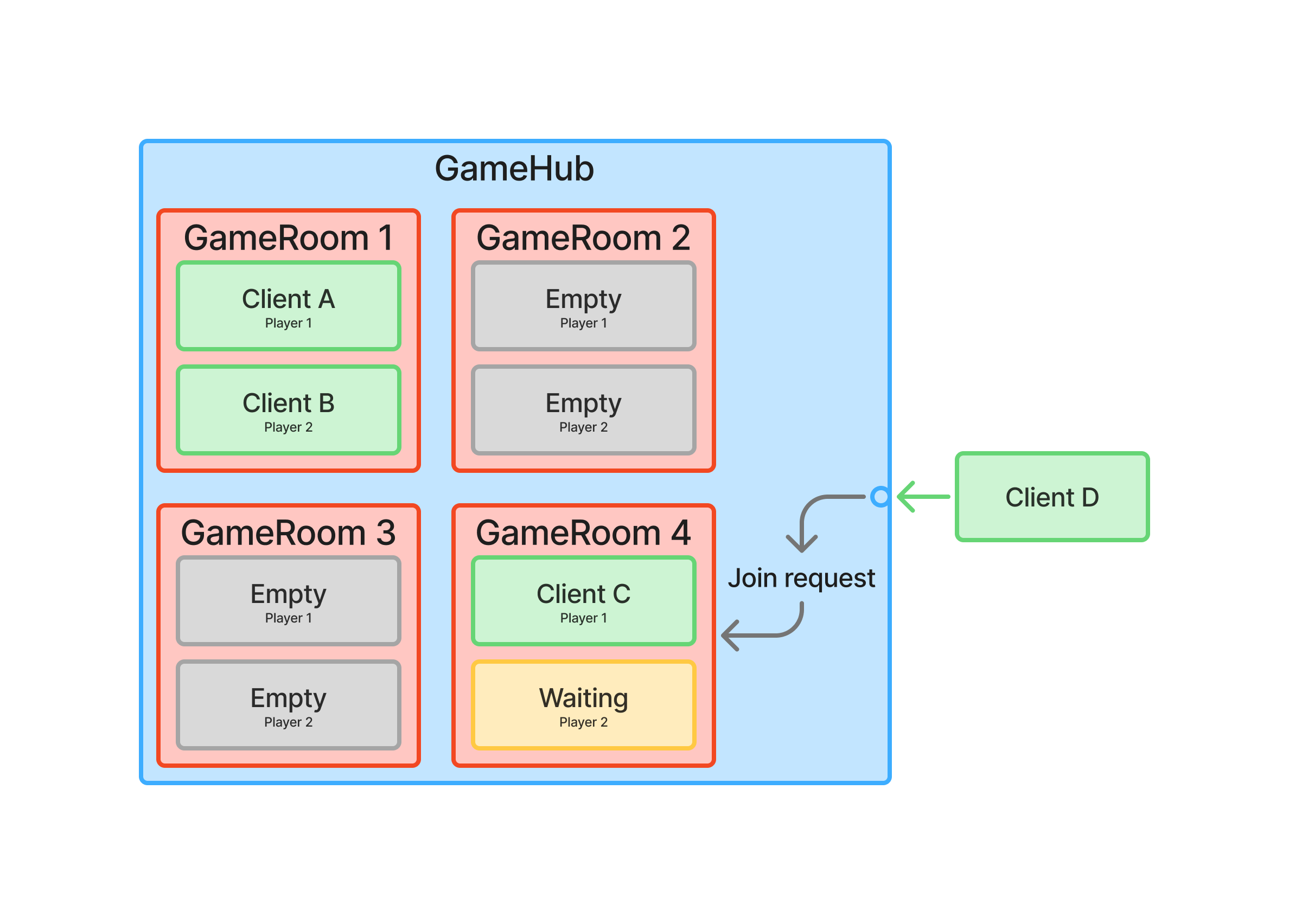 GameHub