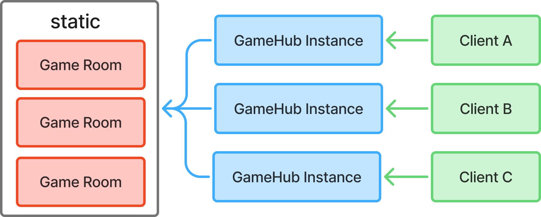 Network Overview